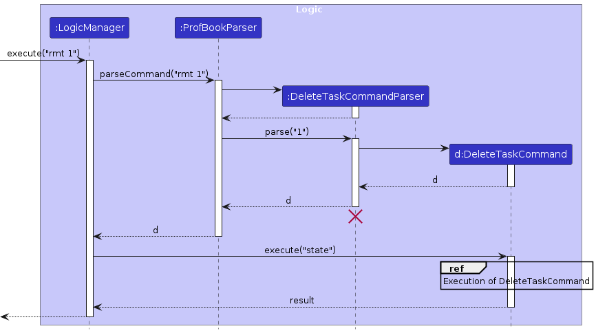 Interactions Inside the Logic Component for the `rmt 1` Command